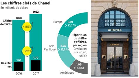 RÉSULTATS FINANCIERS DE CHANEL LIMITED POUR .